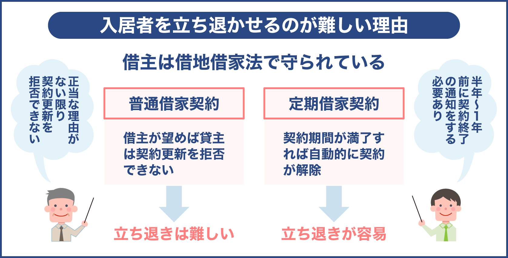 借地借家法によって入居者は守られている