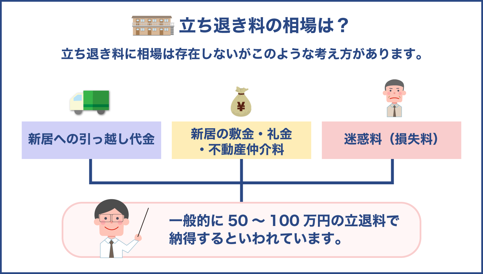 立ち退き料の相場は一般的に50～100万程と言われている