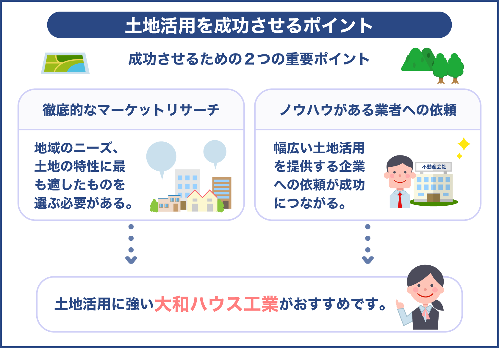 土地活用を成功させるポイント