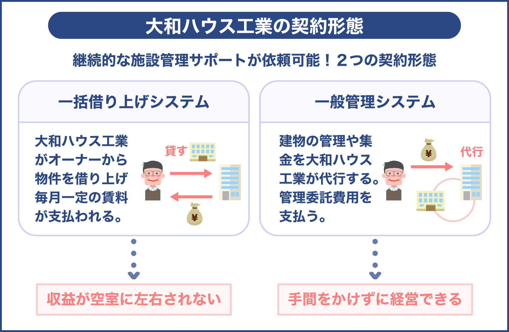 大和ハウス工業の契約形態について