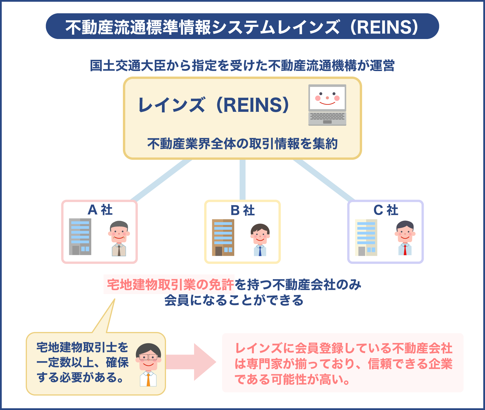 不動産流通標準情報システムレインズ（REINS）の仕組み