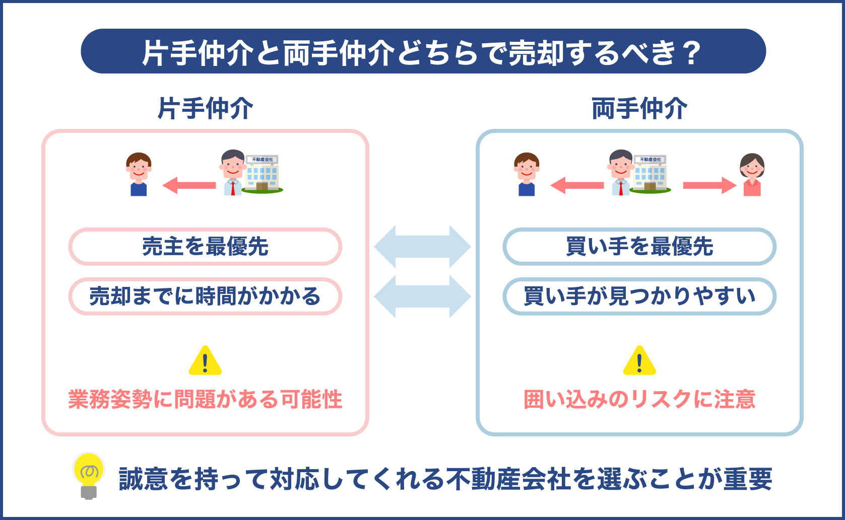 片手仲介と両手仲介はどっちで契約するべきか？