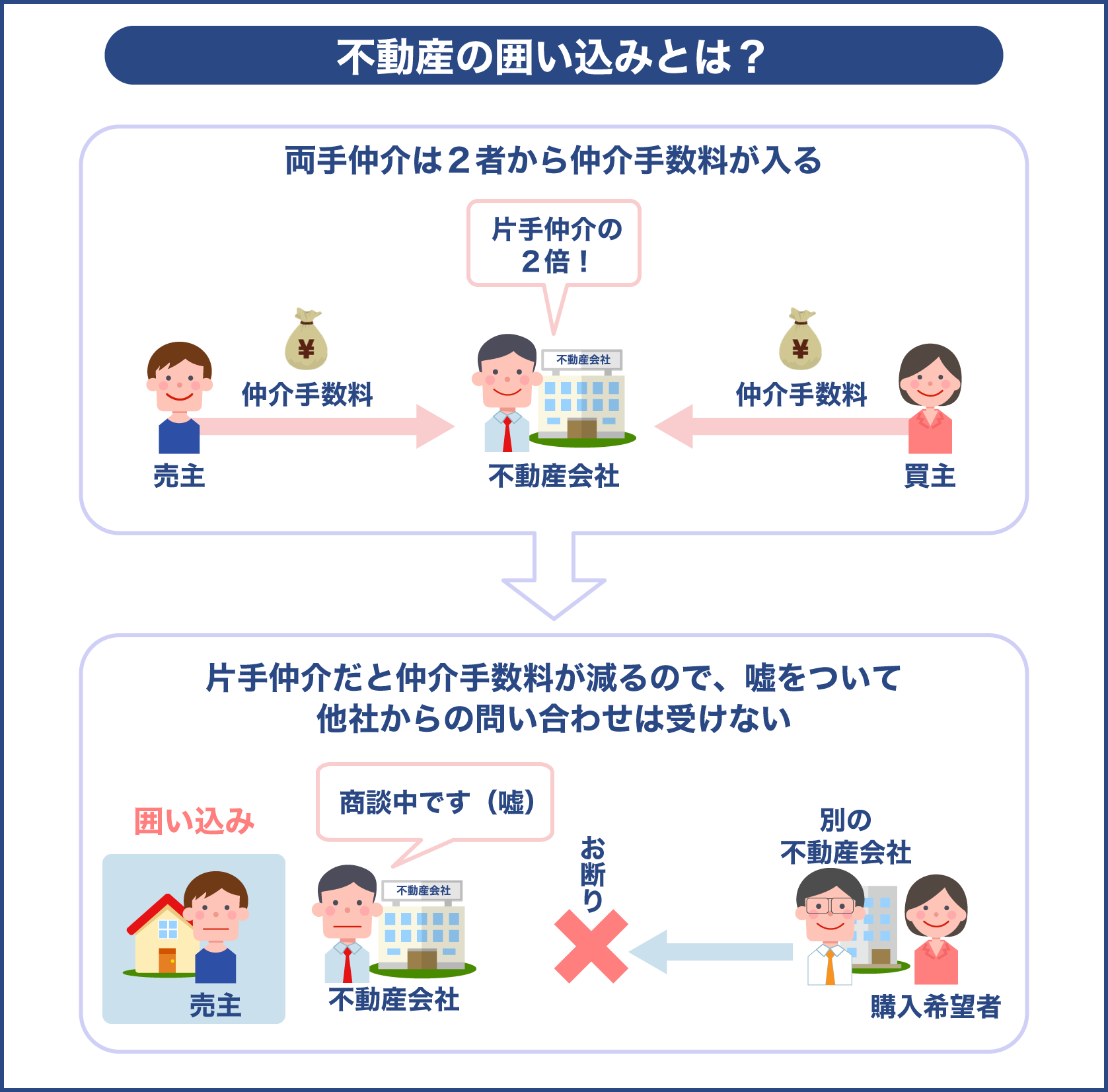 不動産の囲い込みは公平性に欠ける為に問題視されている