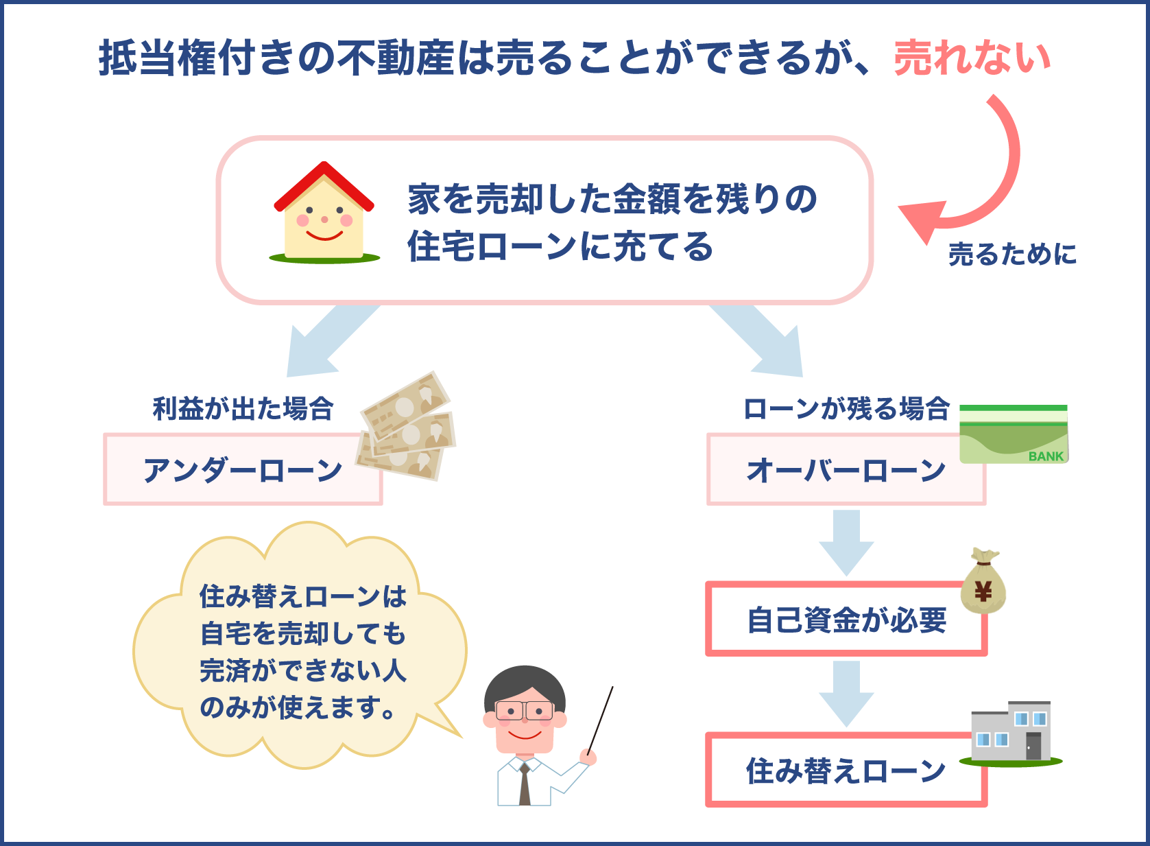 抵当権付きの不動産はそのままでは売れない