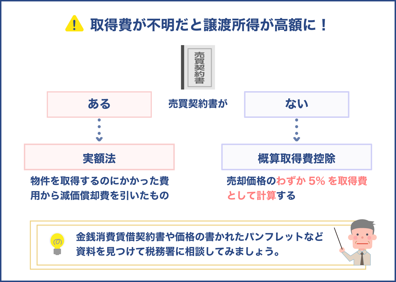 取得費が不明だと概算取得費控除の計算によって高額になる場合もある