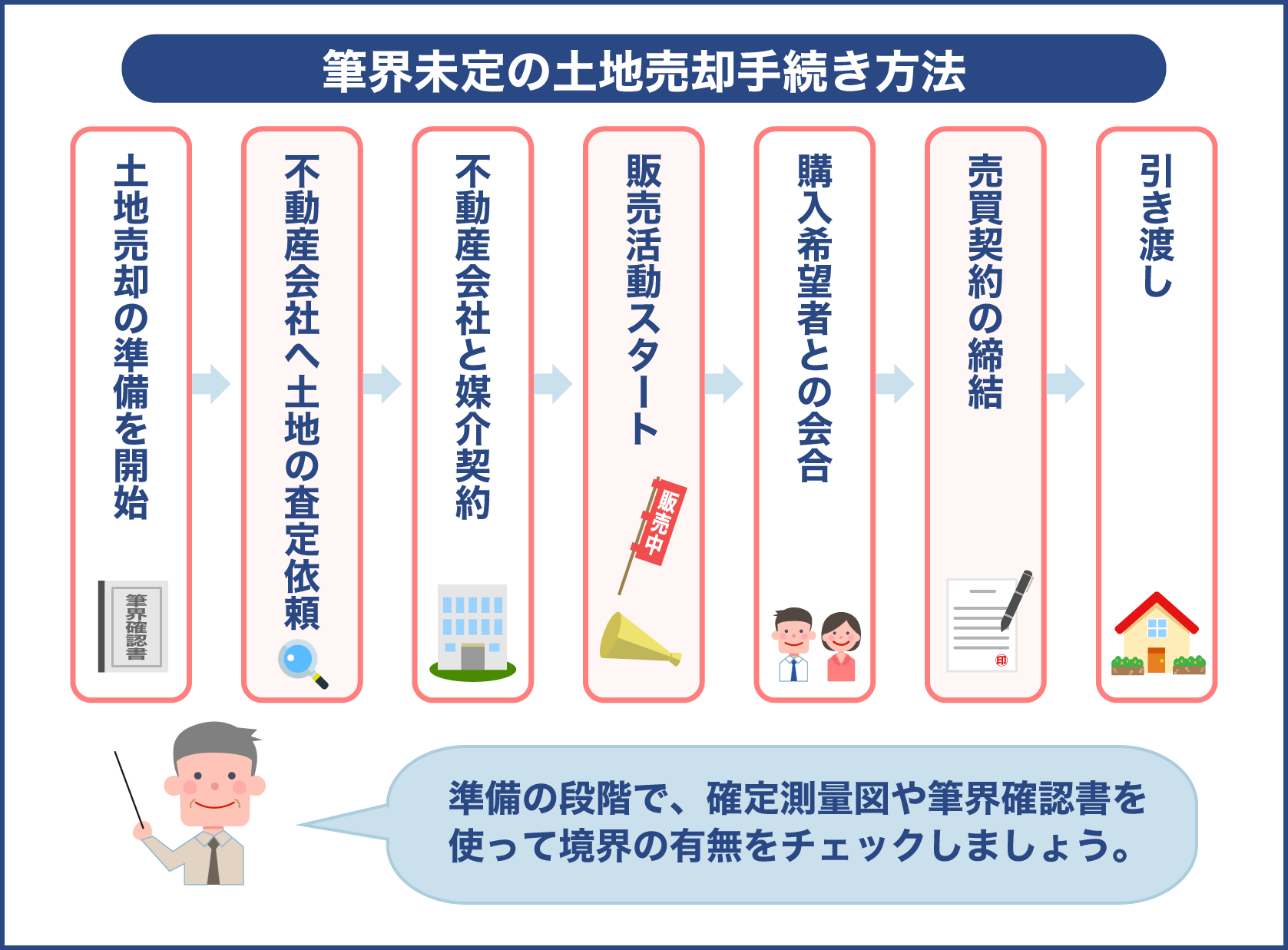 筆界未定の土地売却手続き方法