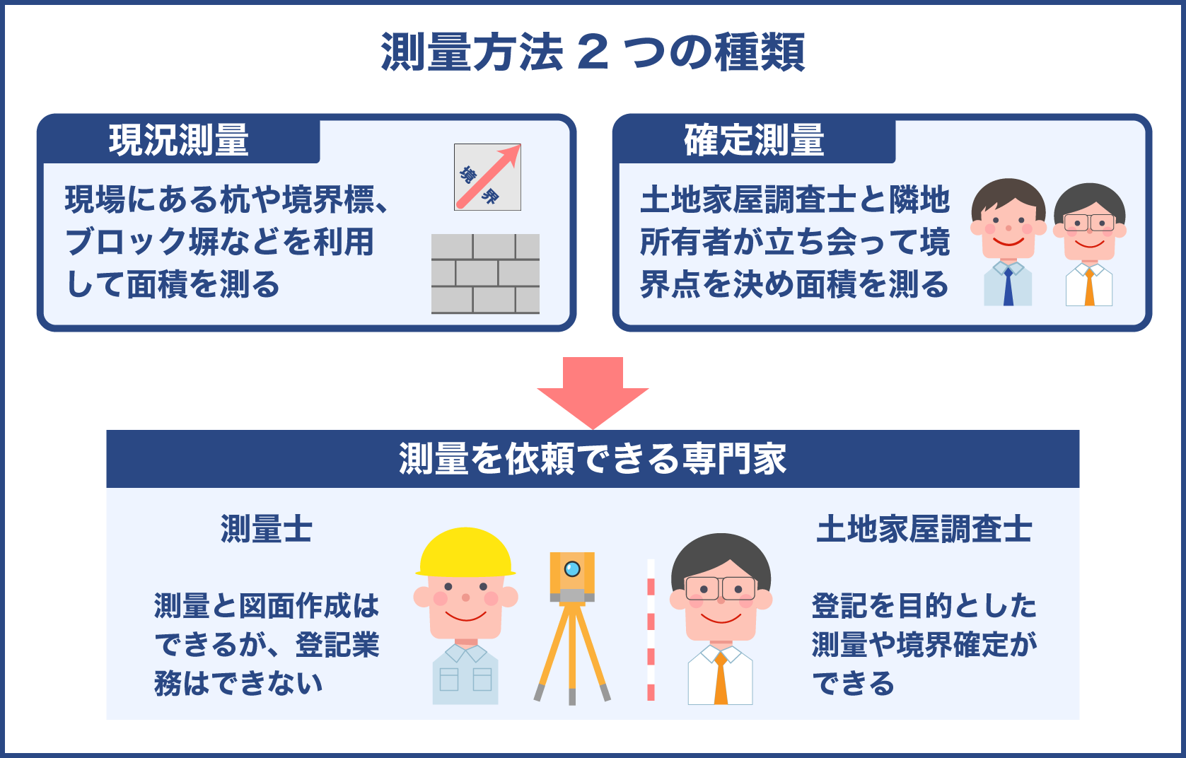 測量方法2つの種類