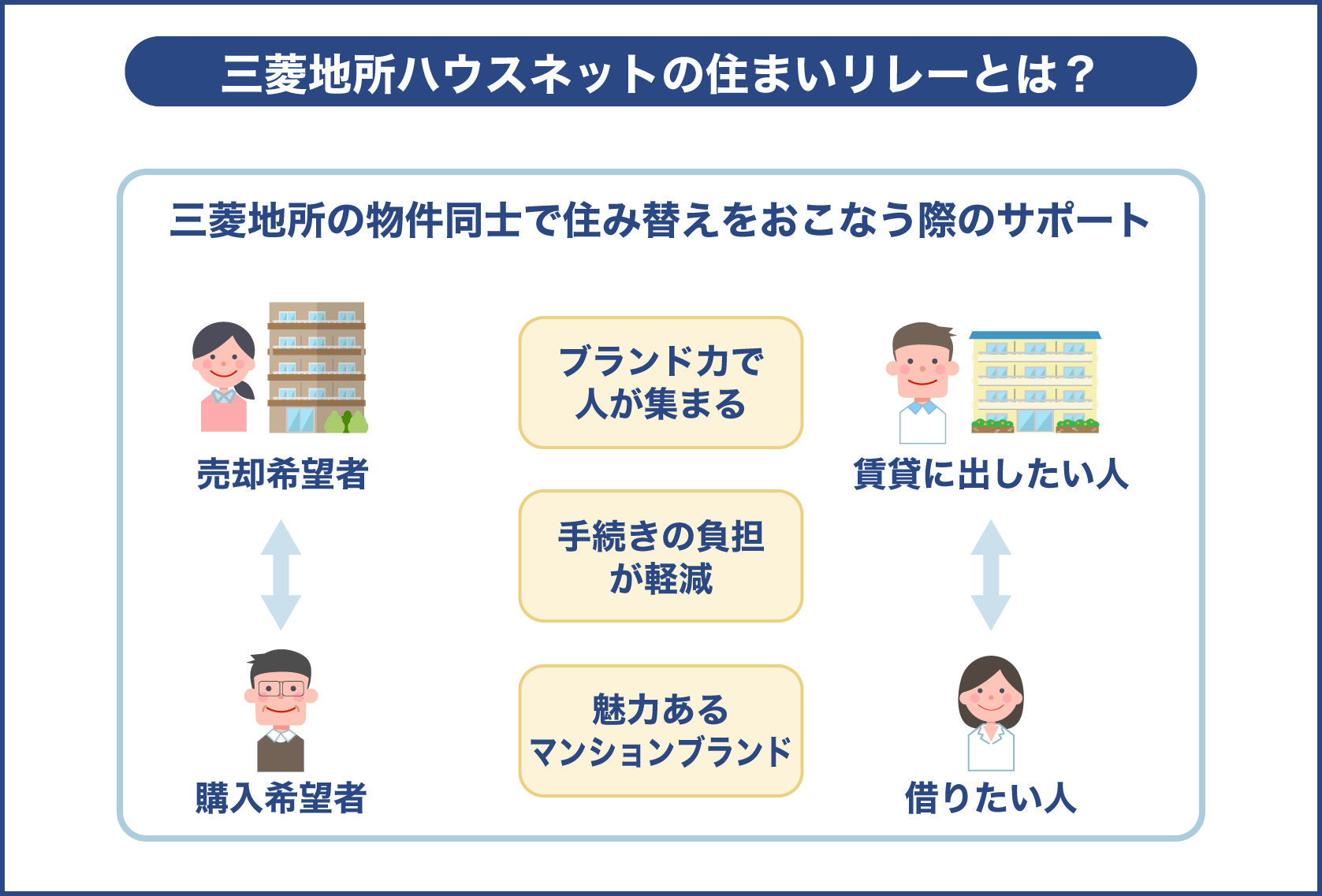 三菱地所ハウスネットの住まいリレーとは？