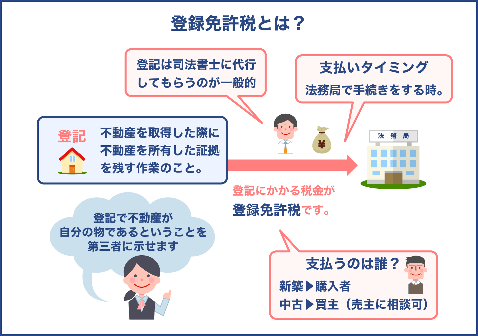 登録免許税を支払うタイミングと支払う場所