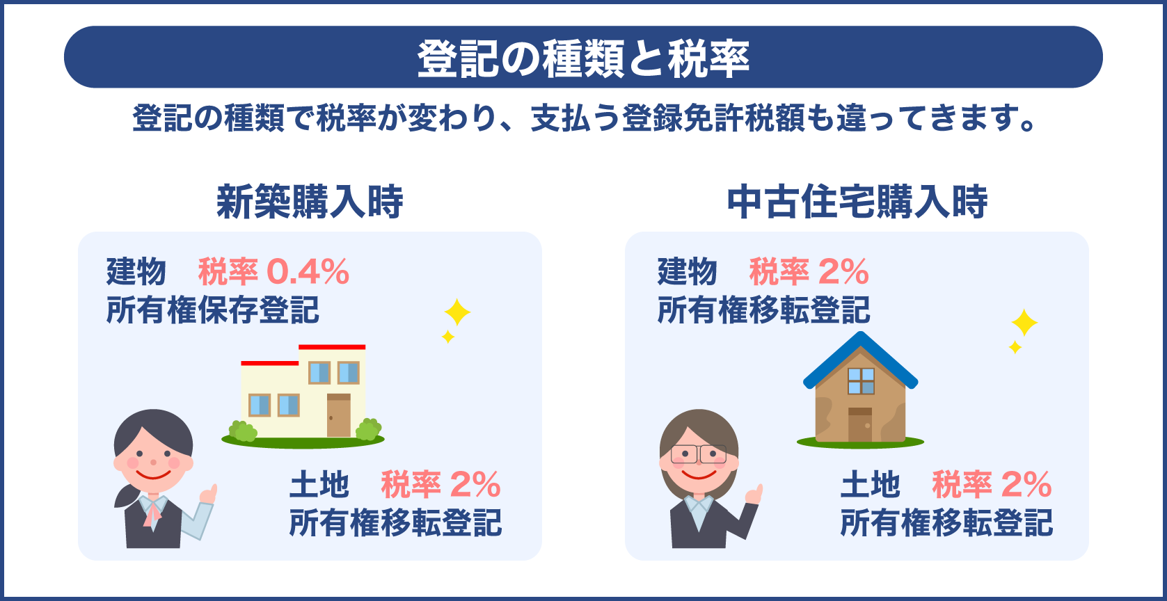 不動産登録免許税の税率は登記の種類によって変わる