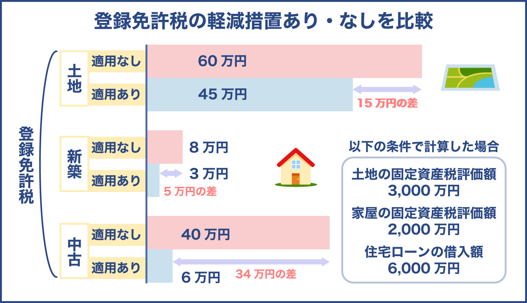 登録免許税の軽減措置における税額の比較