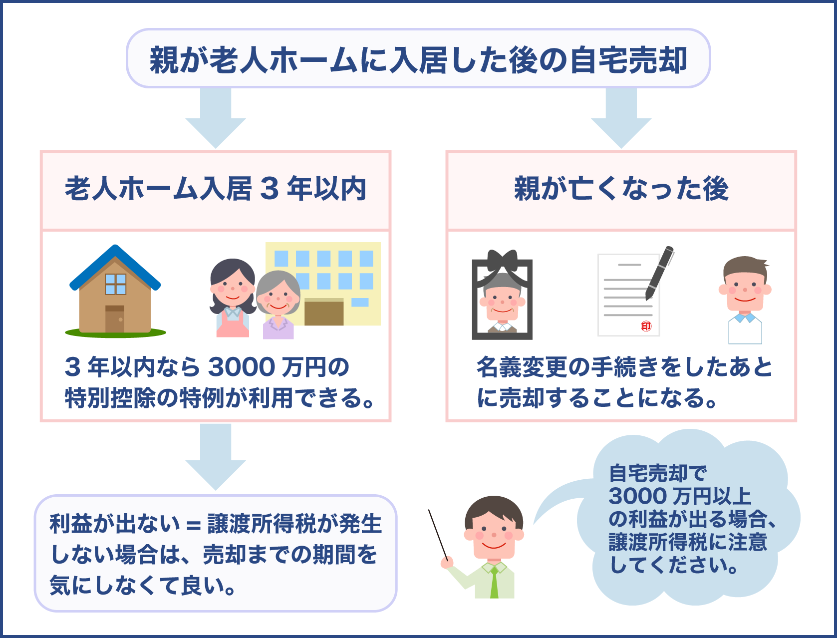 親が老人ホームに入居した後の自宅売却