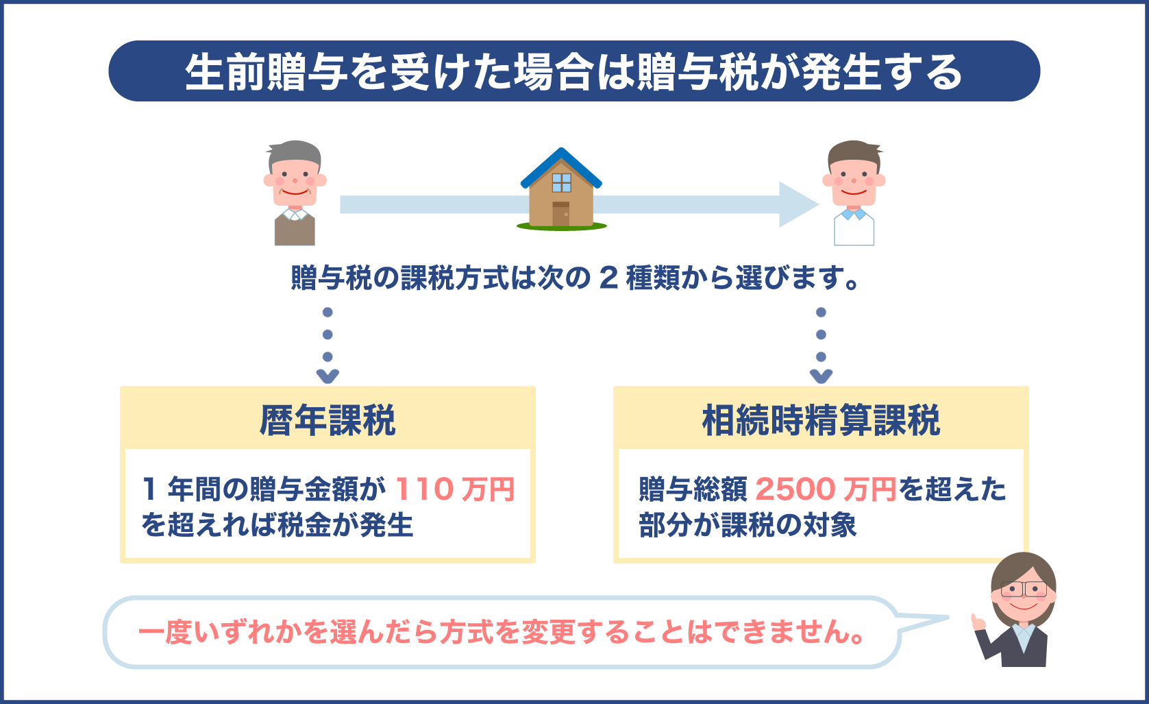 生前贈与を受けた場合は贈与税が発生する