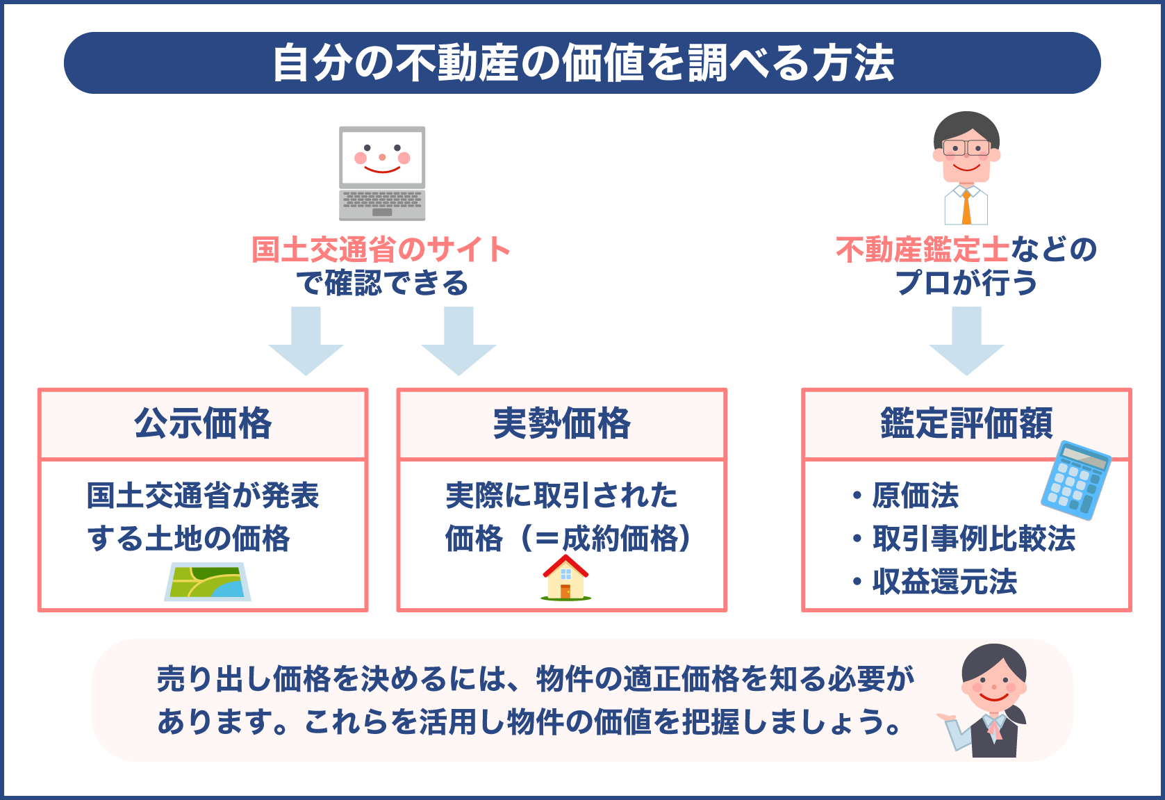 不動産の価値を調べる方法には公示価格と実勢価格と鑑定評価額がある