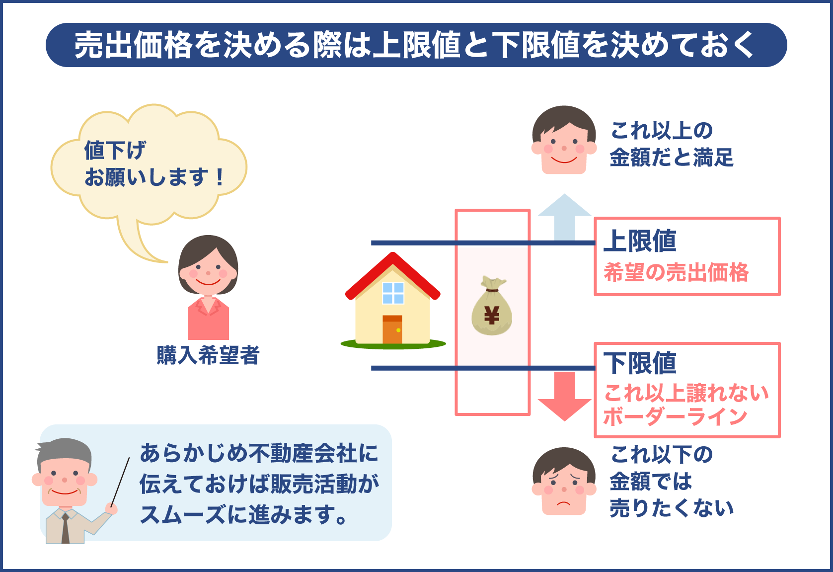 売り出し価格を決める際は上限値と下限値を決めておく