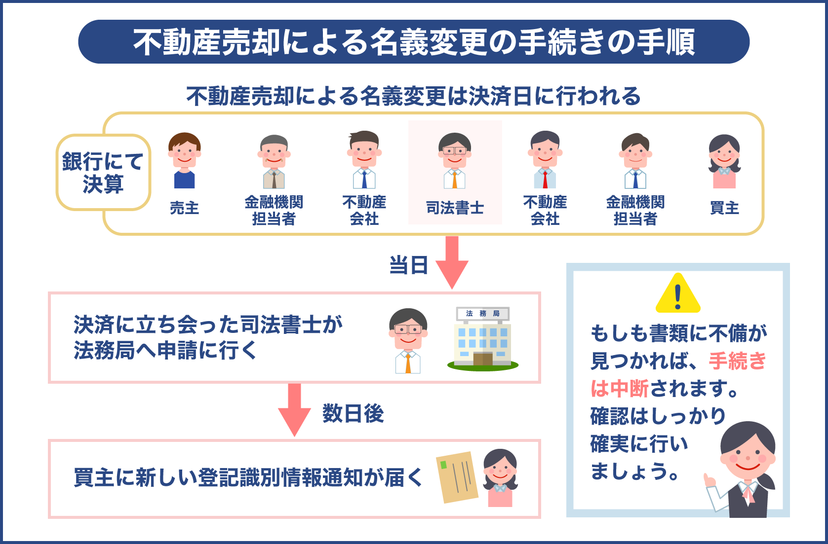 不動産売却による名義変更の手続きの手順