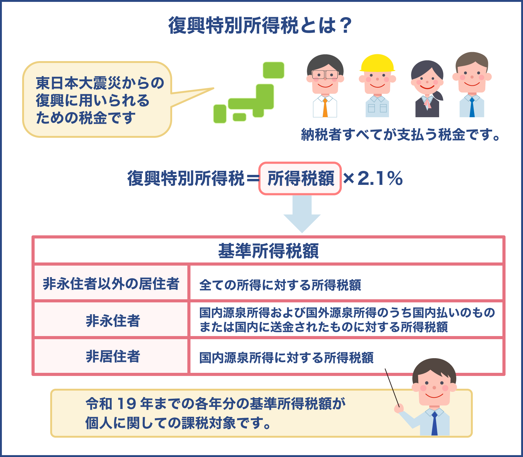 復興特別所得税とは東日本大震災の復興に用いられる税金で令和19年まで続く