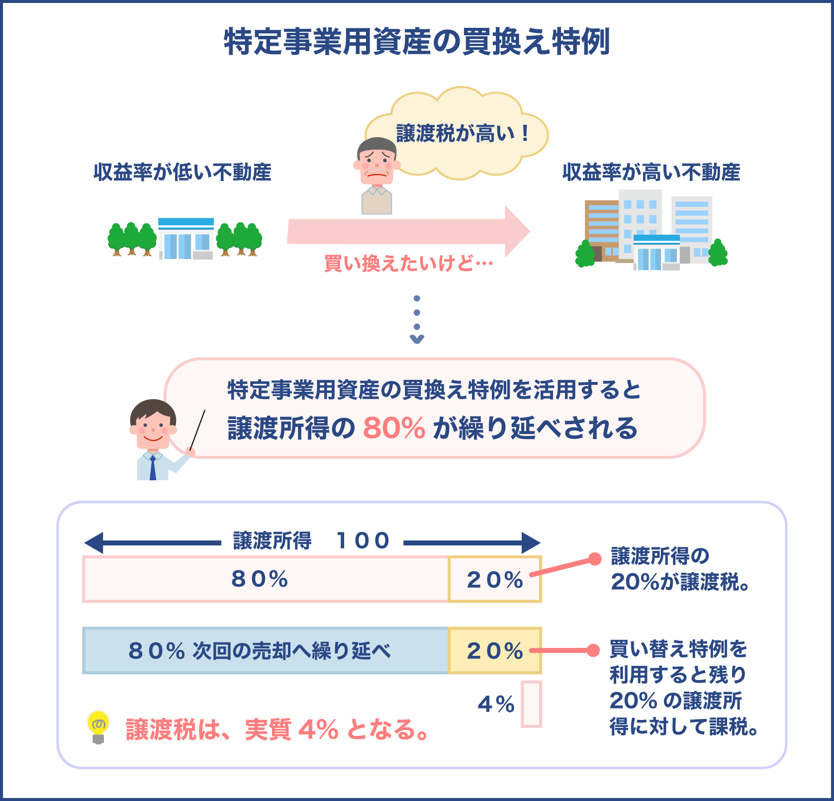 特定事業用資産の買換え特例