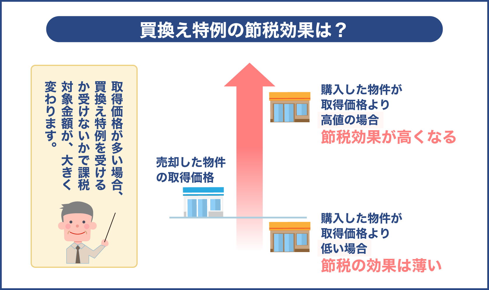 買換え特例の節税効果は？