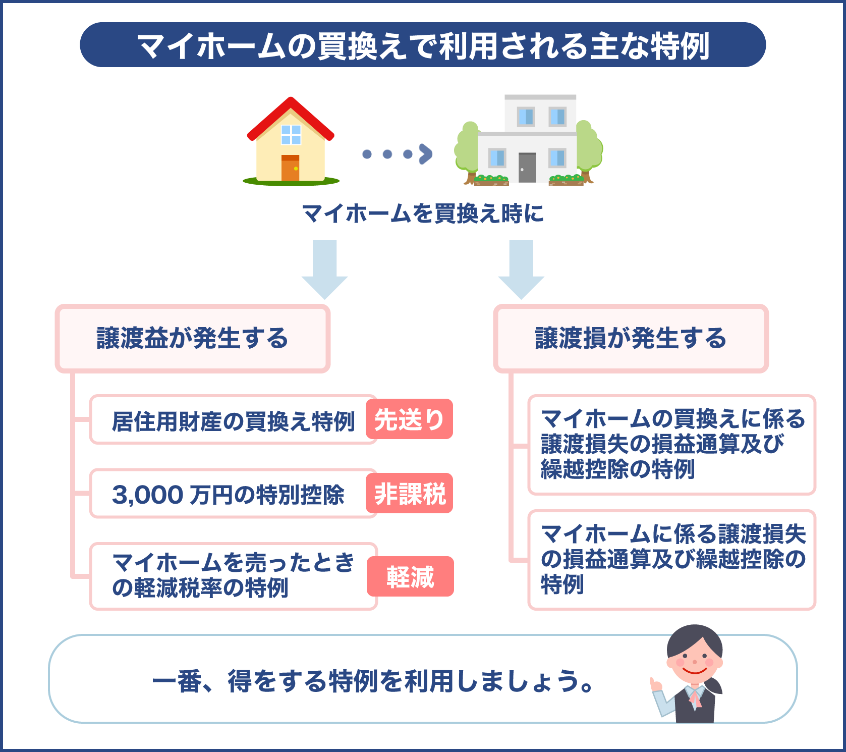 マイホームの買換え特例で得られる主な控除