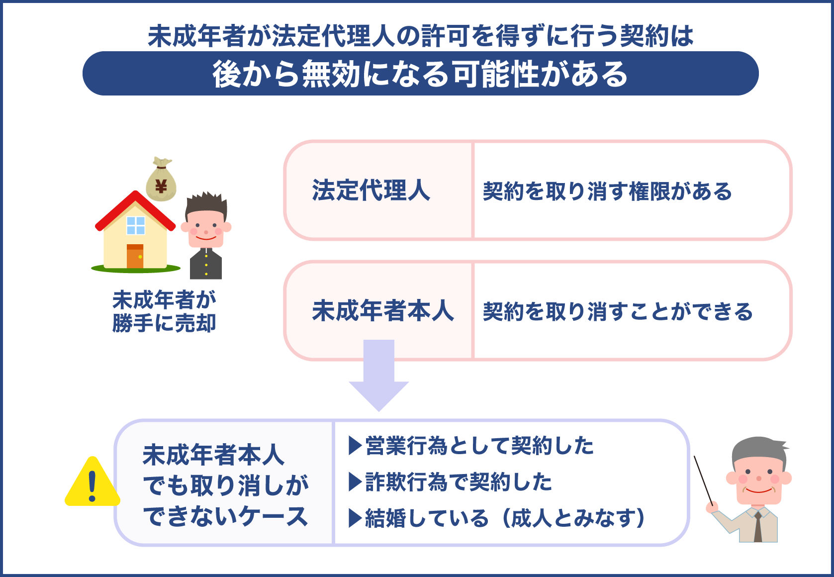 未成年者が法定代理人の許可を得ずに行う契約は取り消す事が出来る場合と出来ない場合がある