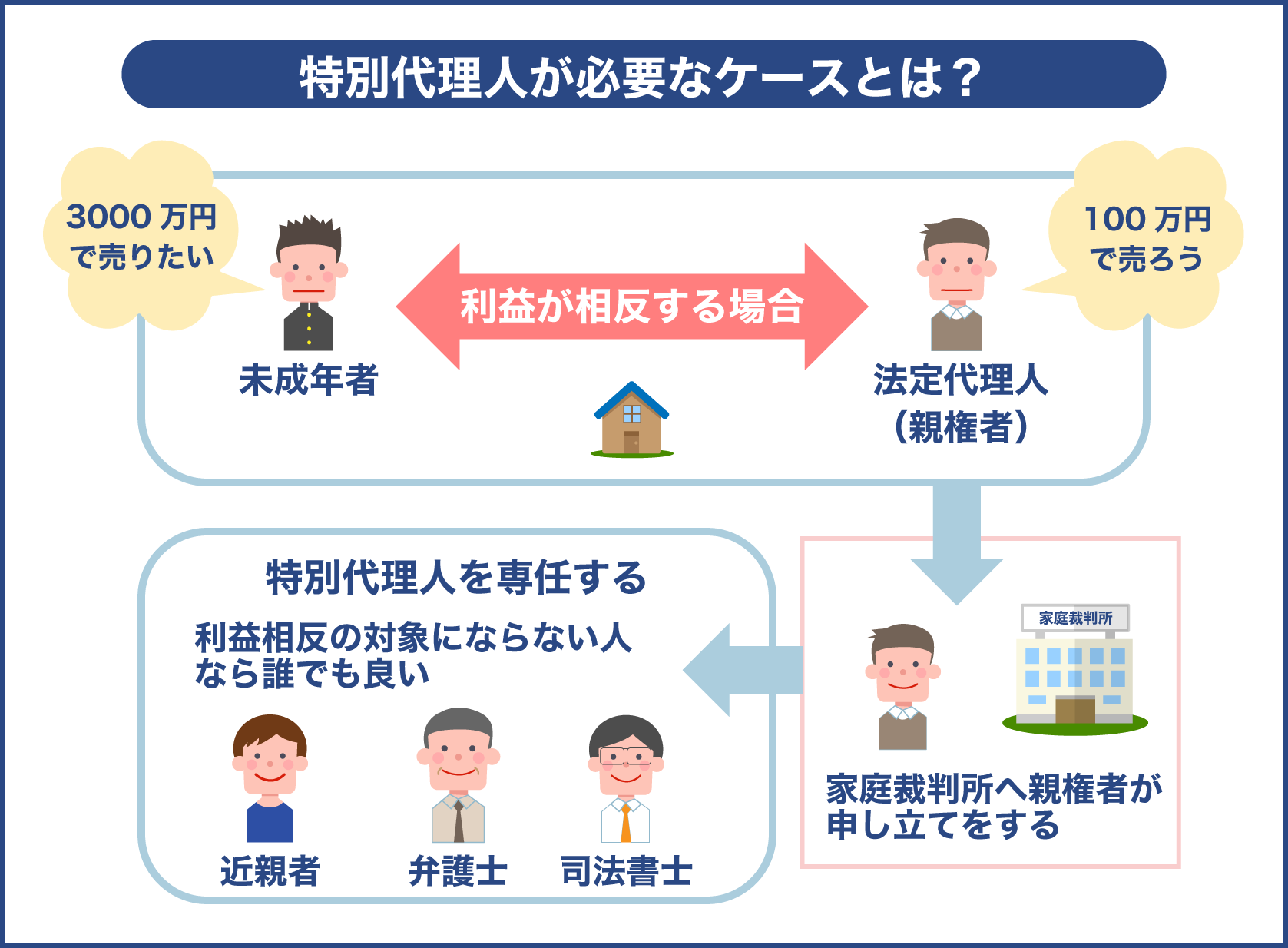 未成年者による特別代理人が必要なケース