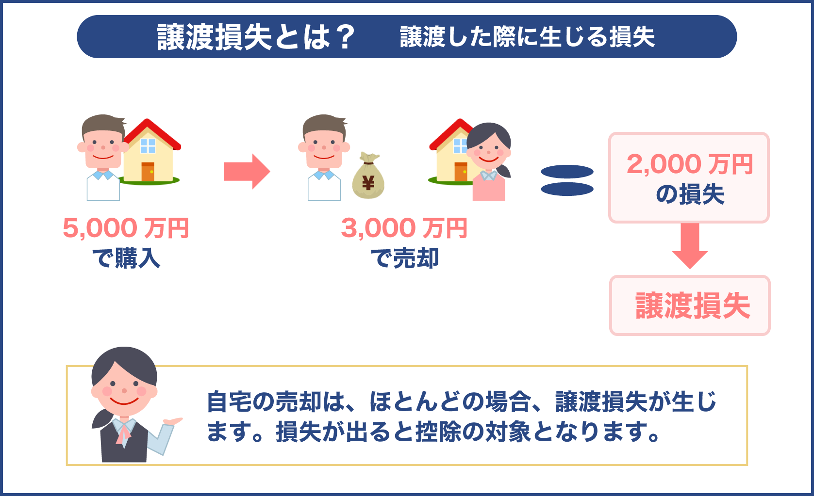 不動産の売却で譲渡損失が生じた場合