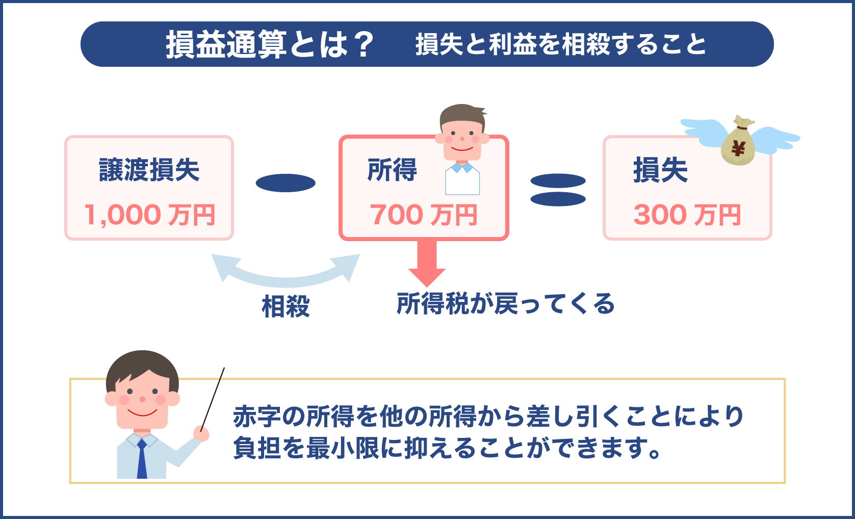 自宅の売却で損失が出た場合は損益通算が出来る