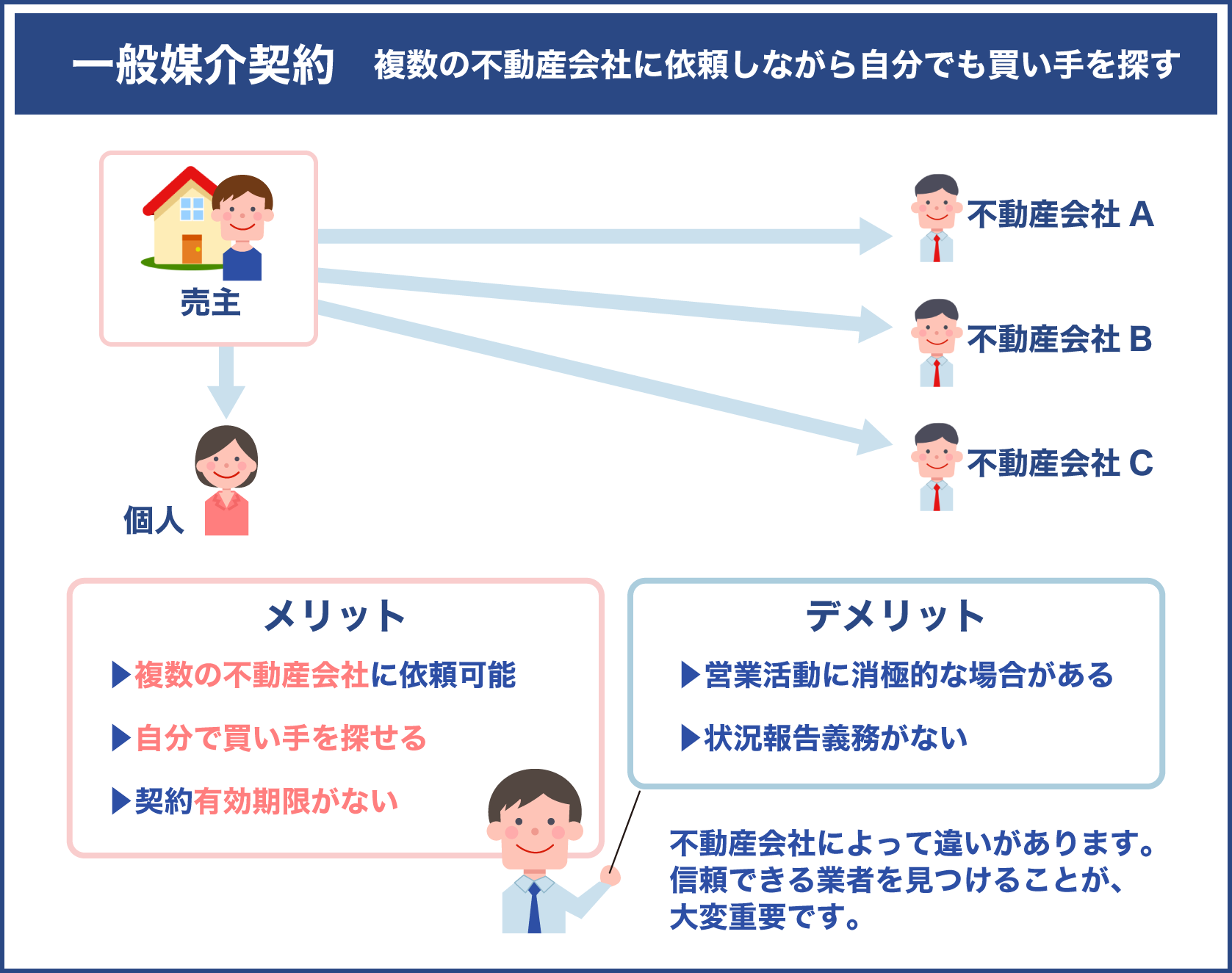 一般媒介契約の特徴やメリットとデメリット