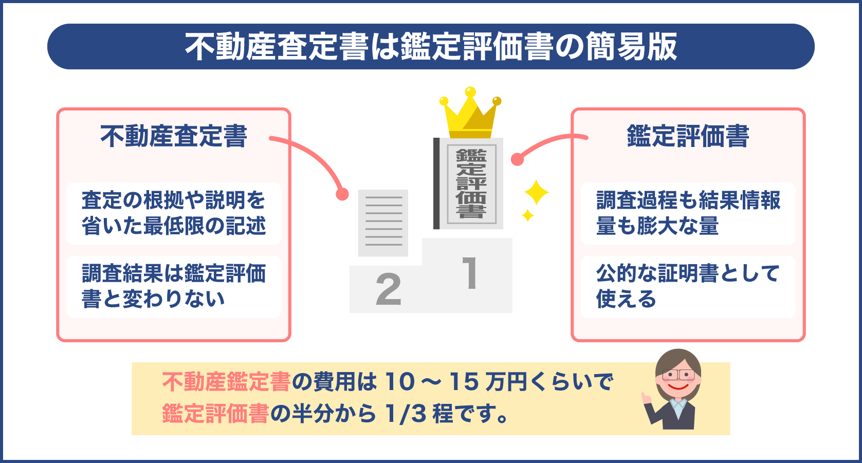 不動産査定書は鑑定評価書の簡易版