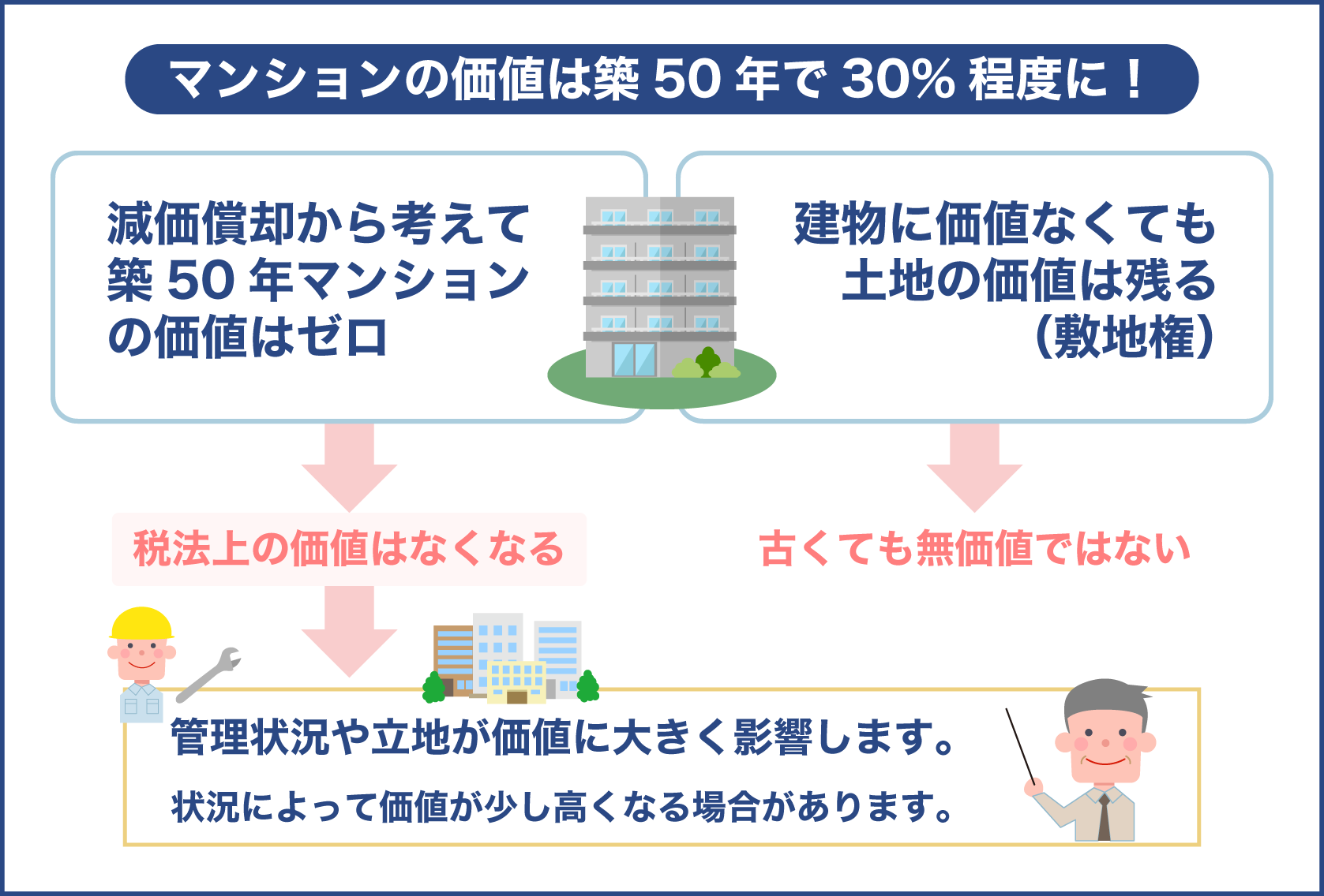 築50年のマンションは税法上の価値はなくなる