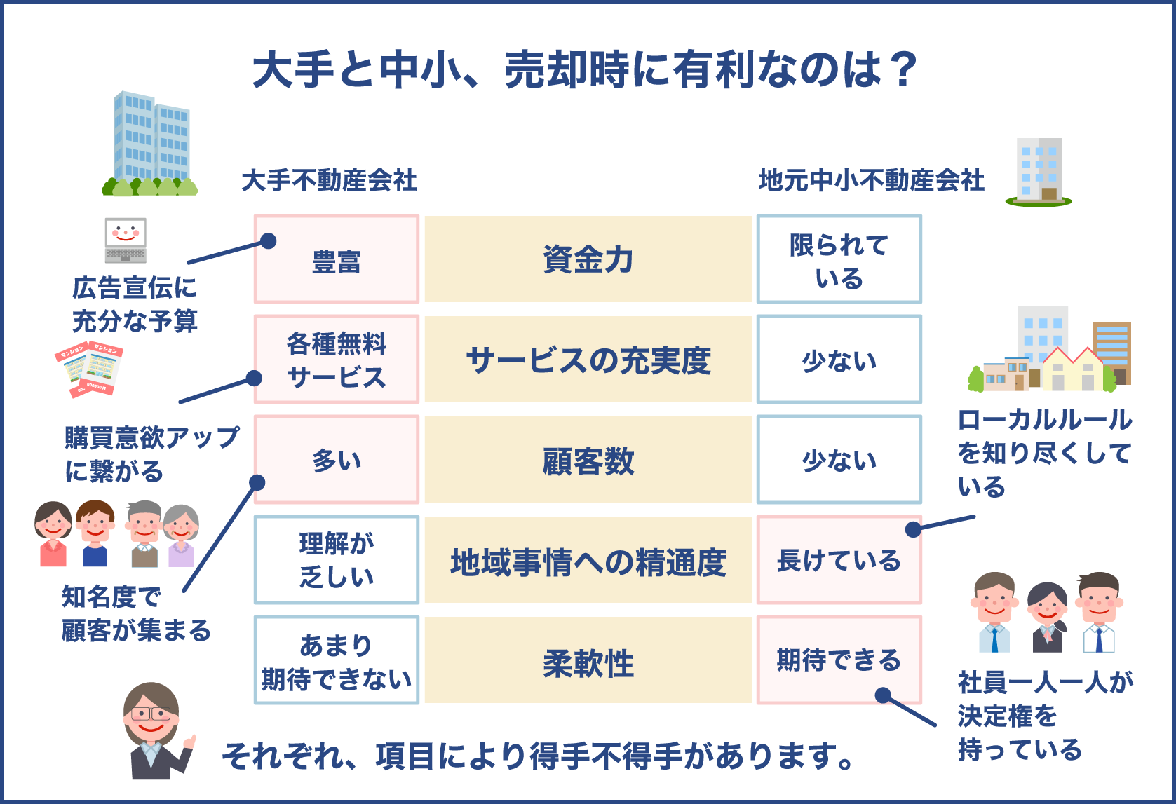 大手と中小（地元）不動産会社で売却に有利なのはどちらか