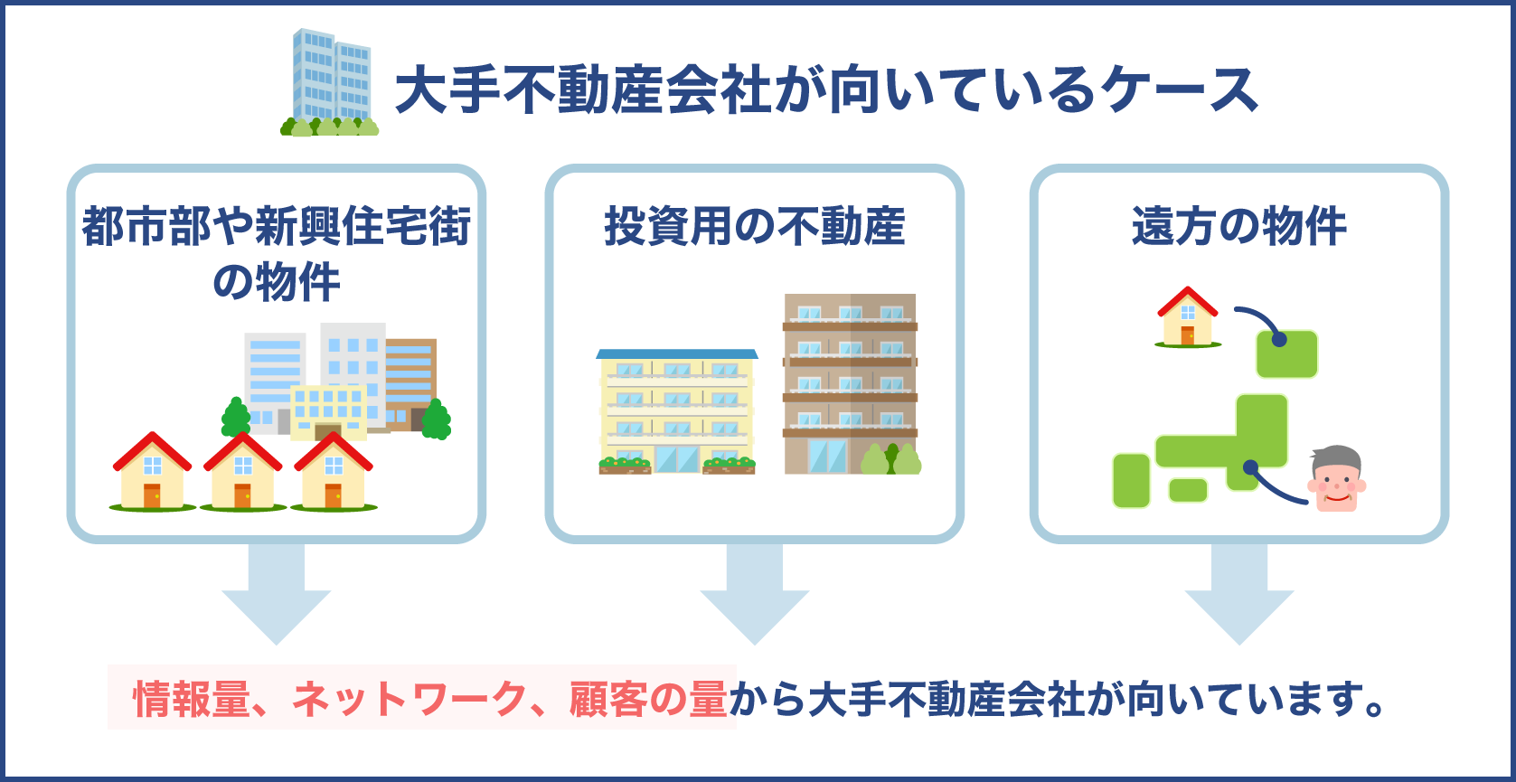 大手不動産会社が得意な案件