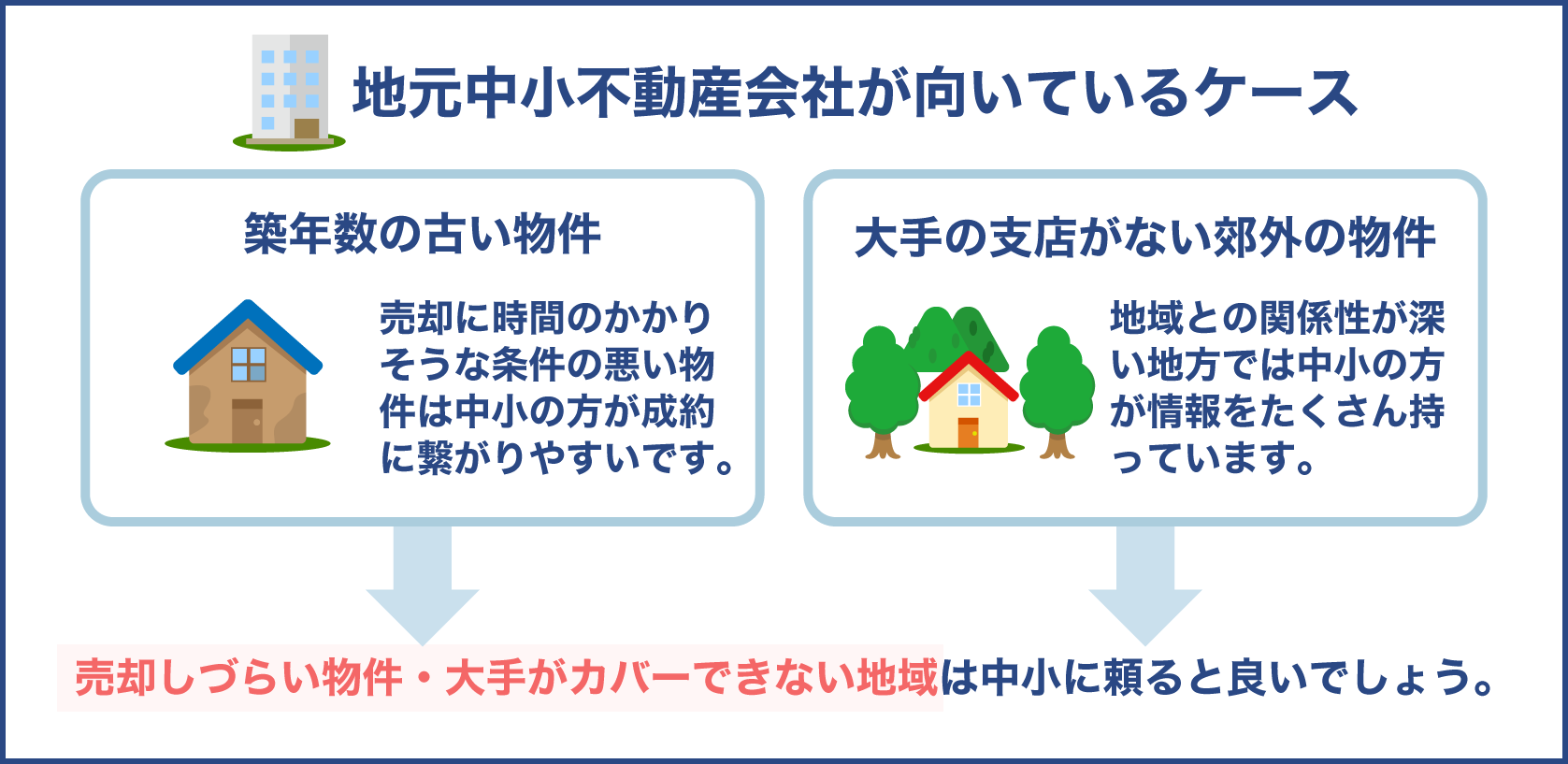 地元中小不動産会社が得意な案件