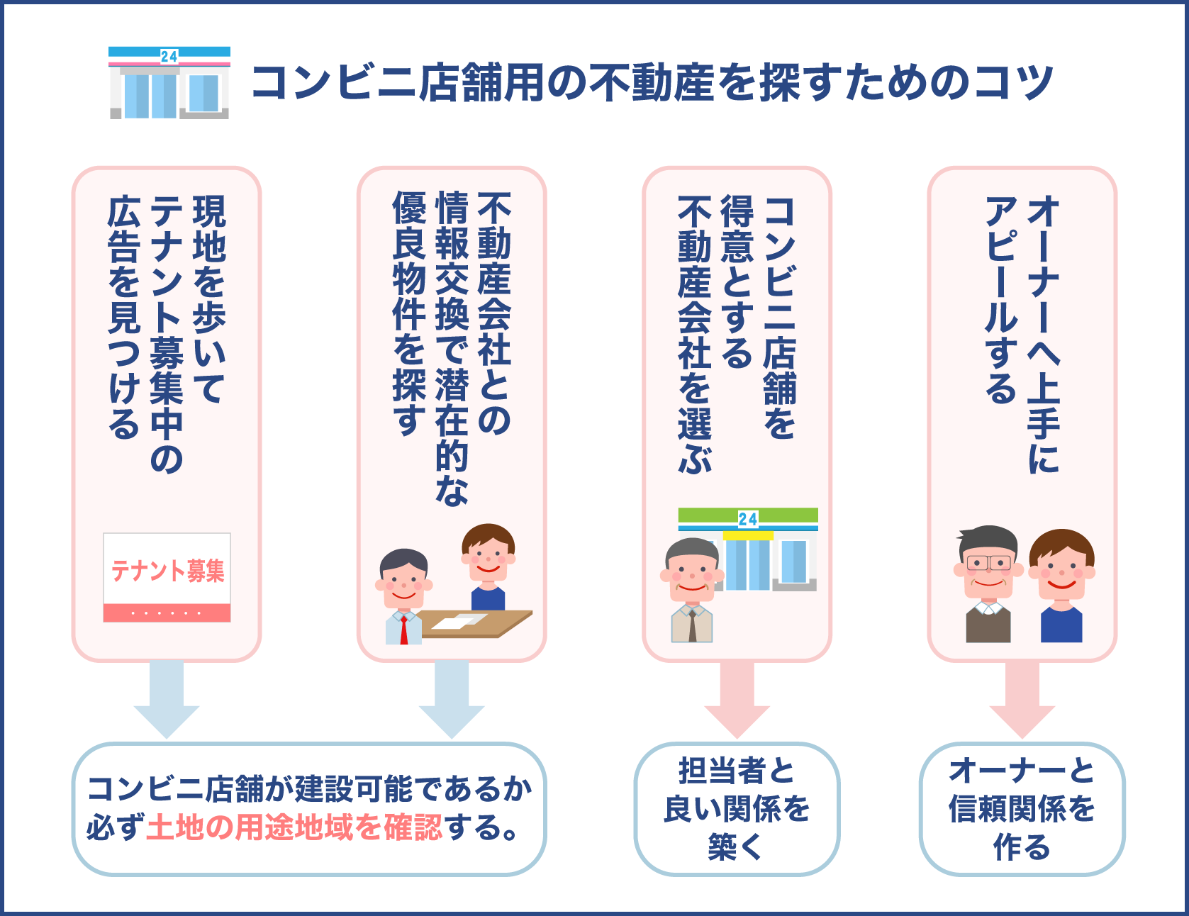 コンビニ店舗用の不動産を探すためのコツ