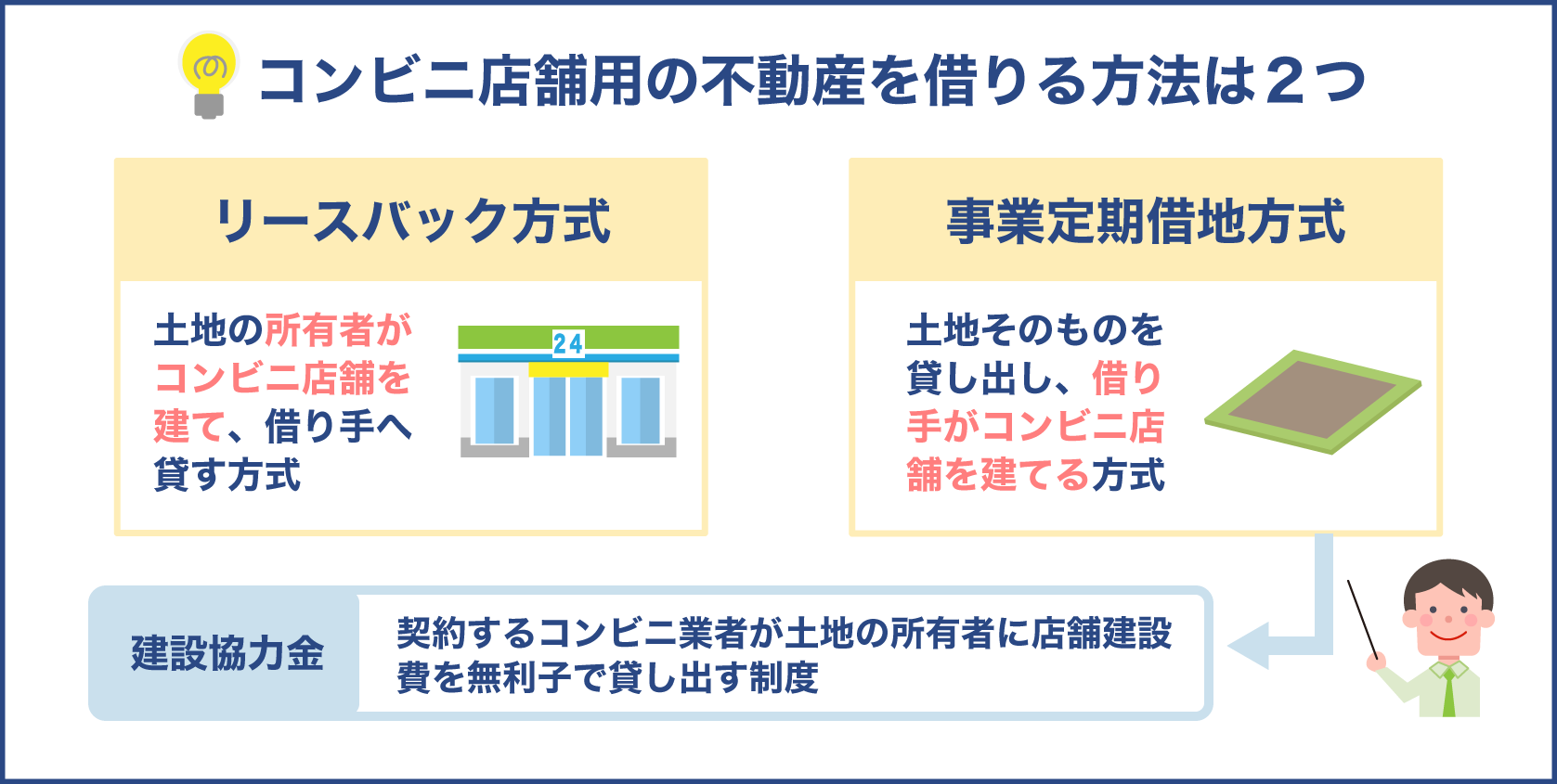 コンビニ店舗用の不動産を借りる方法は2つ