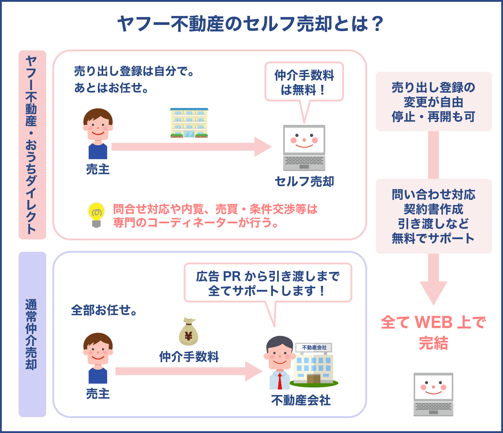 ヤフー不動産のセルフ売却の仕組みと特徴