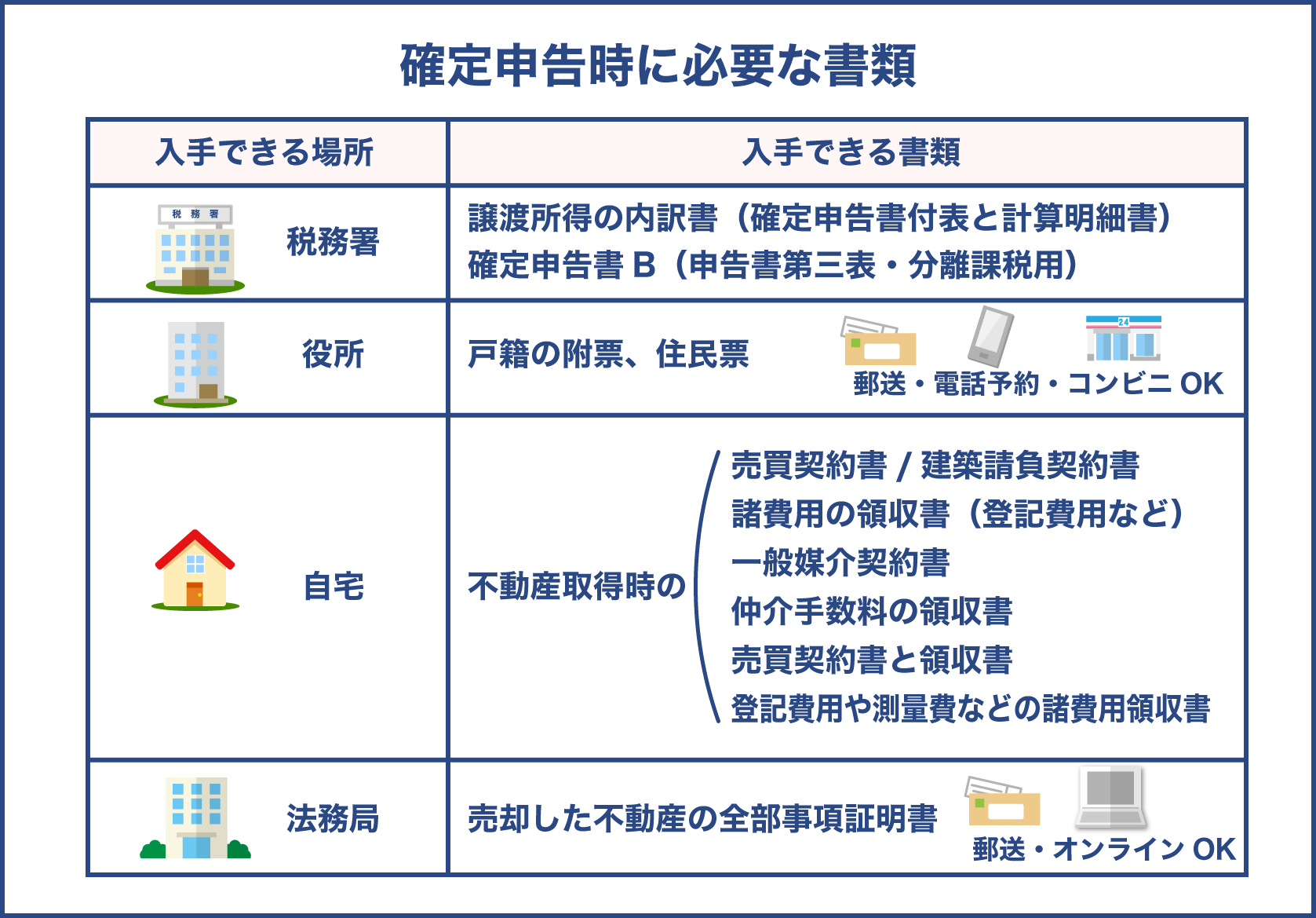 確定申告の際に必要な書類