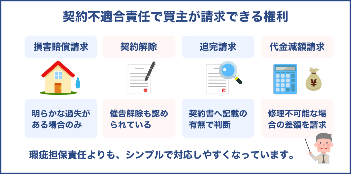 契約不適合責任で買主が請求できる権利