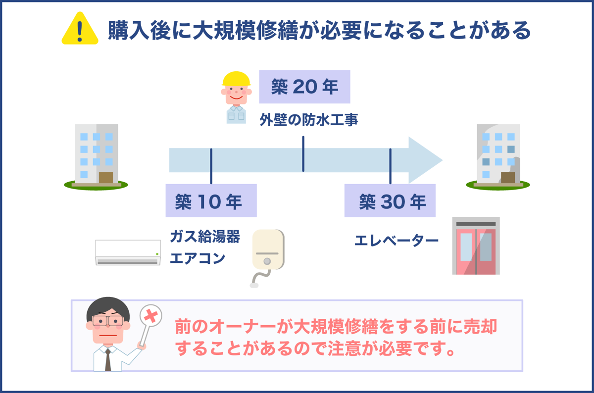 購入後に大規模修繕が必要になることがある