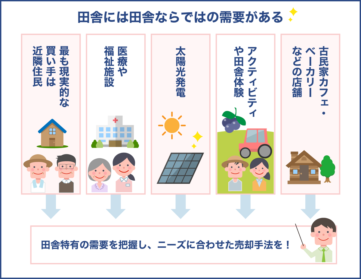 田舎には田舎ならではの需要がある