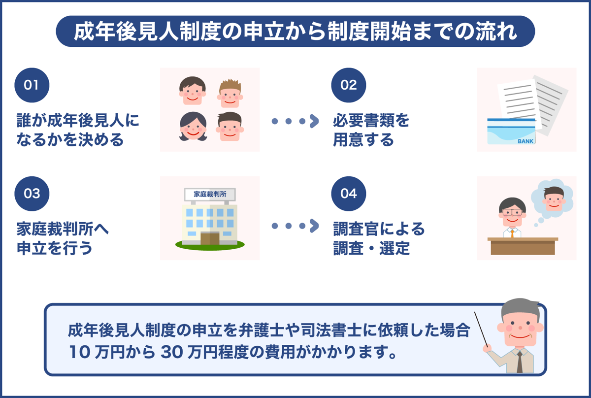 成年後見人制度の申立から制度開始までの流れ