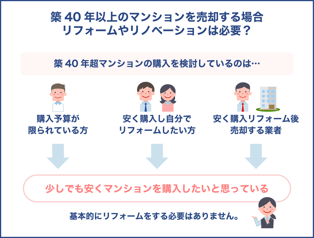 築40年以上のマンションを売却する場合 リフォームやリノベーションは必要？