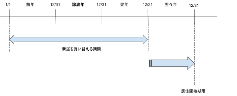 特例の適用のために必要な要件