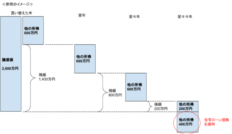 住宅ローン控除と併用することも可能