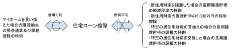 住宅ローン控除と併用すべきか？