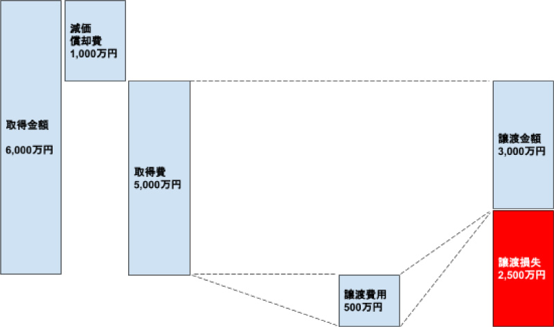 控除額はどうやって計算すればいいのか？