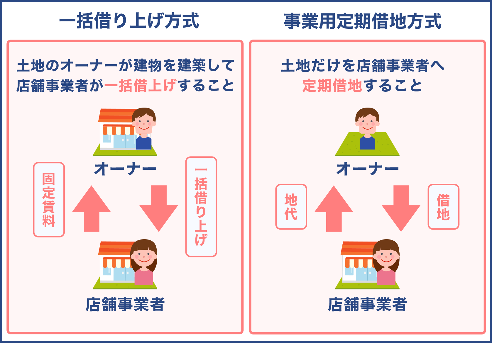 一括借り上げ方式と事業用定期借地方式