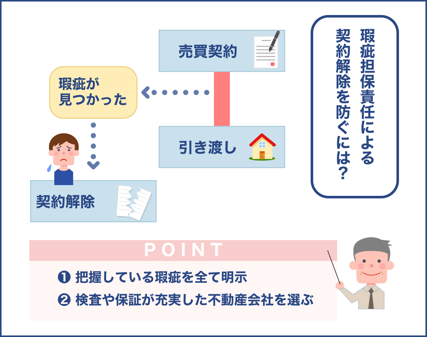 瑕疵担保責任による契約解除を防ぐには？