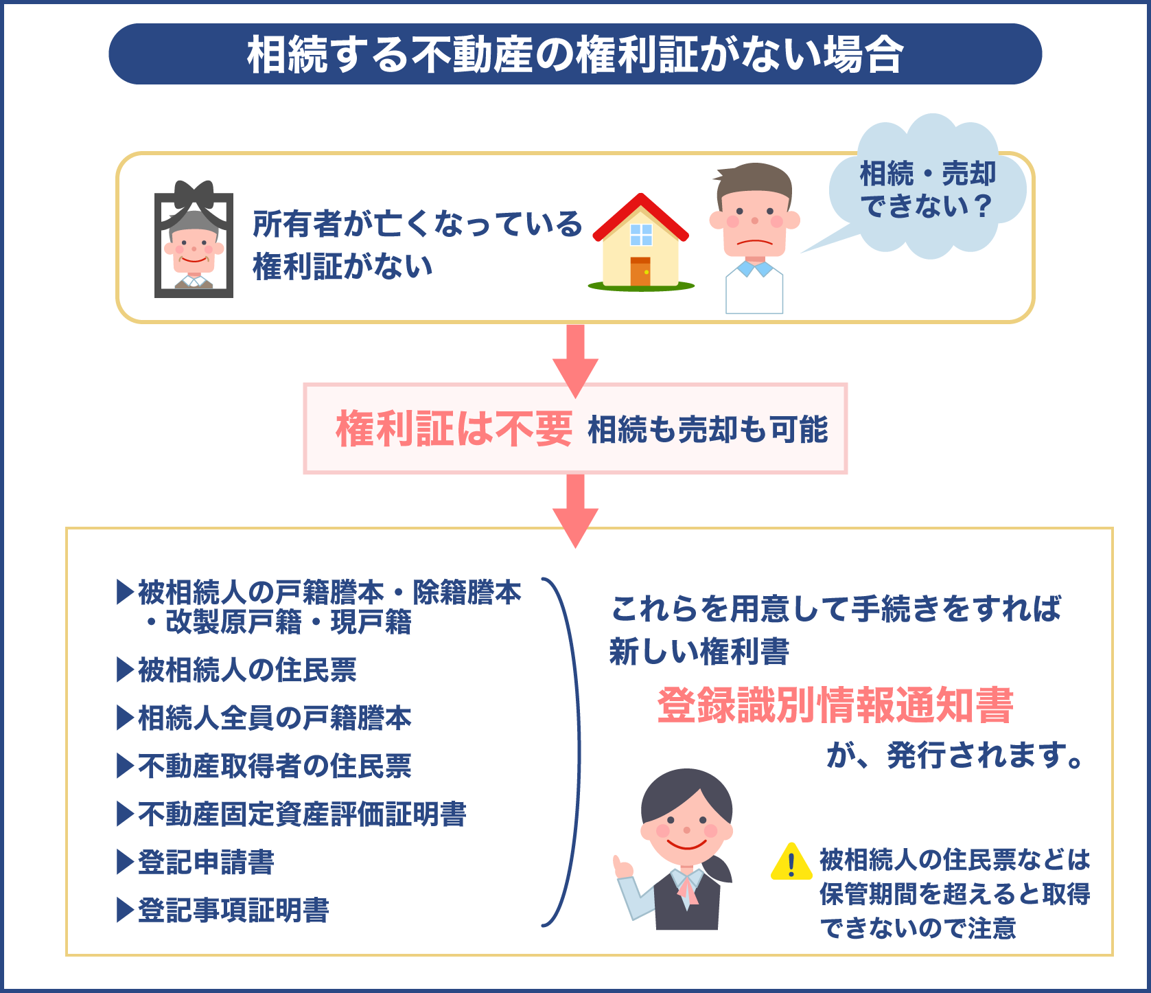 相続する不動産の権利証がない場合